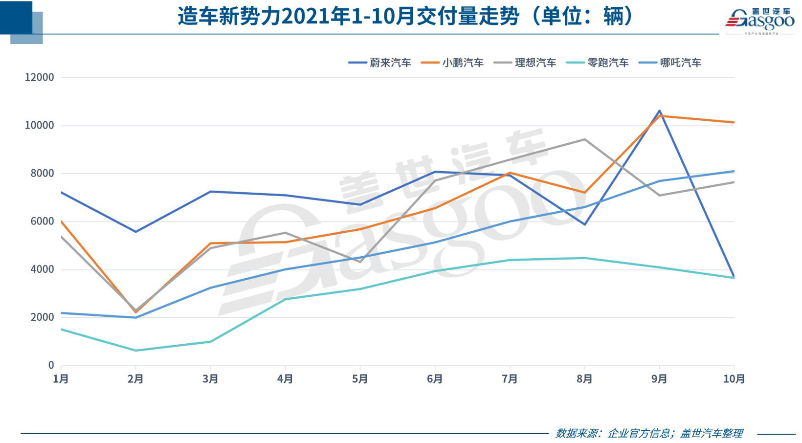 31家車(chē)企10月銷量一覽 新能源汽車(chē)銷量集體飆高
