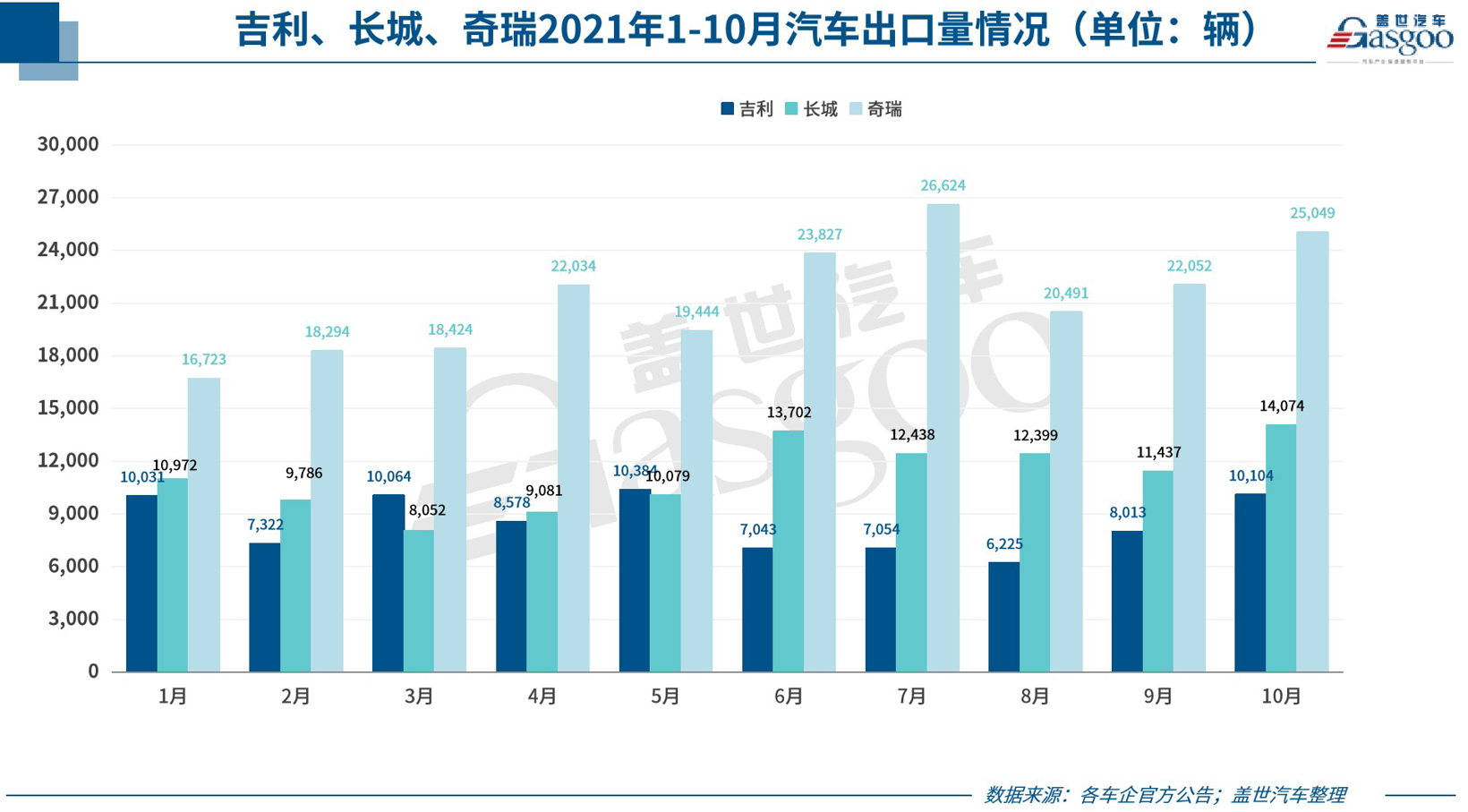 31家車(chē)企10月銷量一覽 新能源汽車(chē)銷量集體飆高