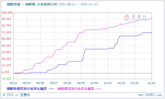 碳酸鋰價(jià)格偏強(qiáng)整理 短期可能持續(xù)高位