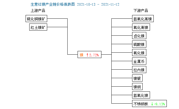本周鎳價小幅上漲 現貨報價14.81萬元/噸
