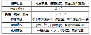 路權優勢為微面和輕客帶來市場需求