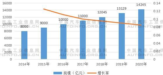 2014-2020年同城貨運市場規模及增長率