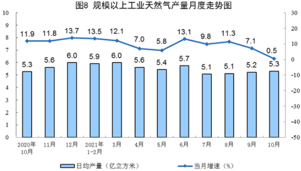國家統計局發布10月份能源生產情況：風電、核電增速加快