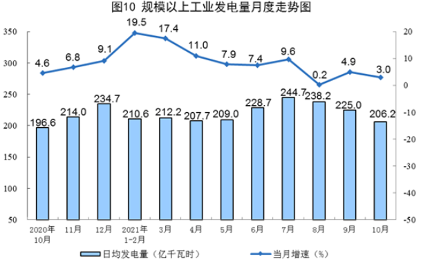 國家統計局發布10月份能源生產情況：風電、核電增速加快