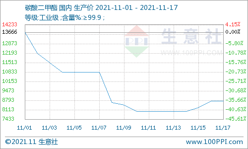 庫存減壓 碳酸二甲酯迎來回暖 漲幅9.17%