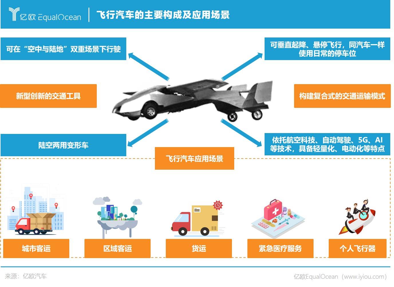 未來出行，一言不合就起飛？