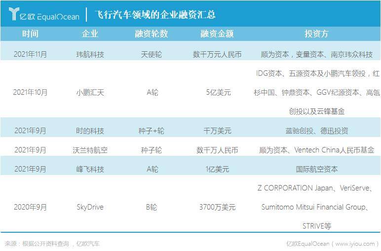 飛行汽車領域的企業(yè)融資匯總