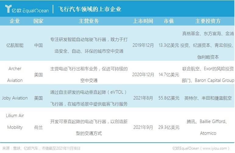 飛行汽車領域的上市企業(yè)