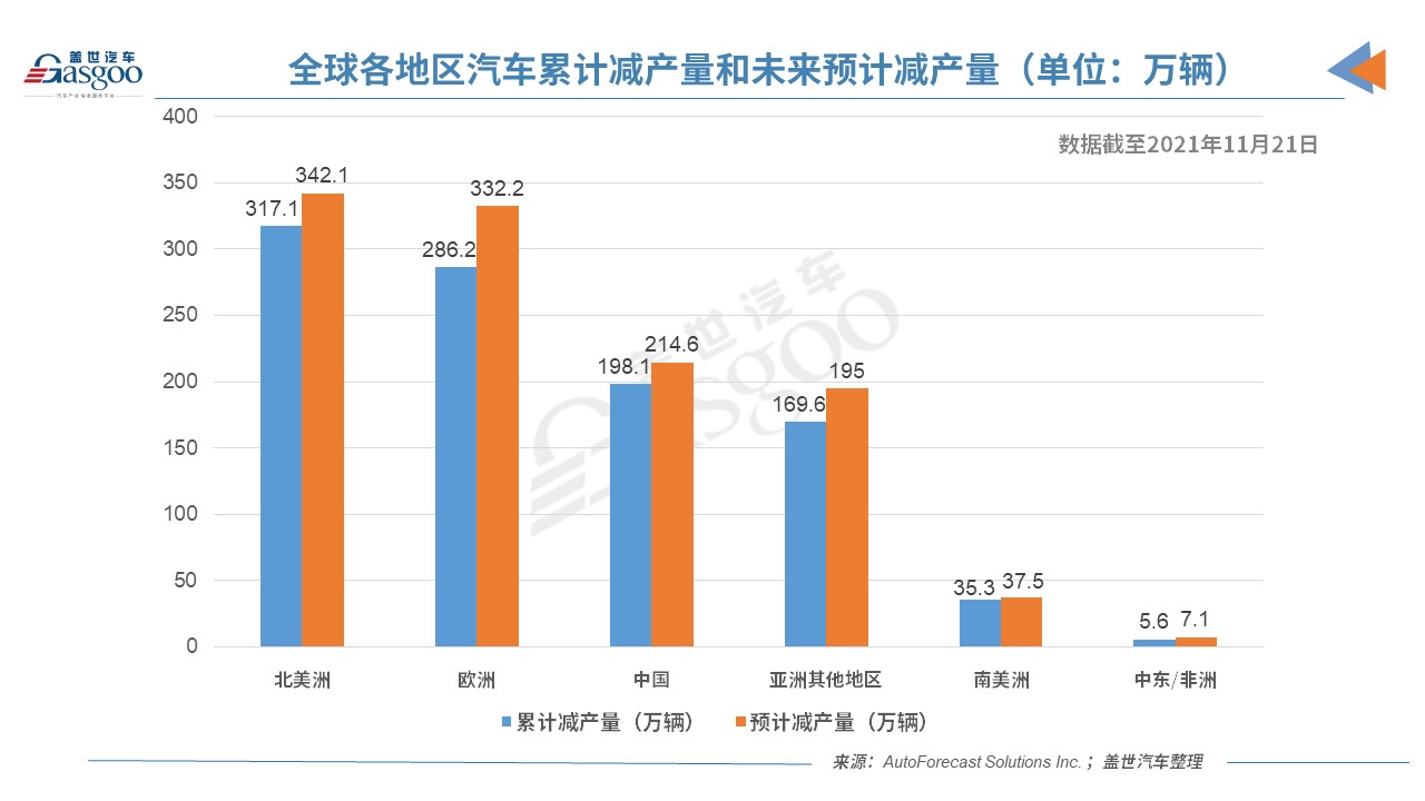 缺芯有所緩解 上周全球僅減產(chǎn)2.2萬輛車