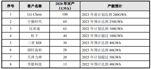 恩捷股份主要客戶產能情況