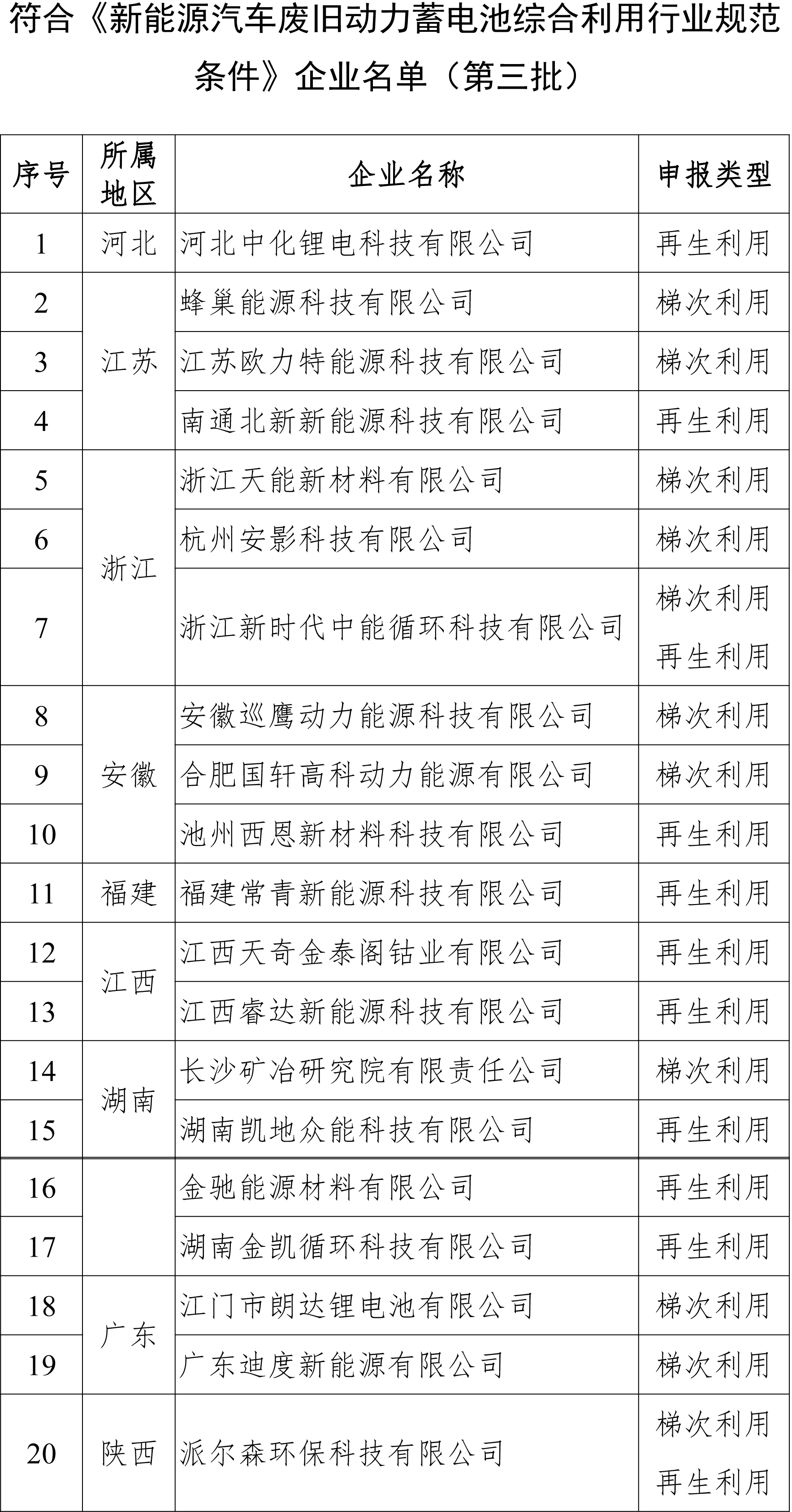 第三批動(dòng)力電池綜合利用企業(yè)名單公示 蜂巢/國軒等20家企業(yè)入選
