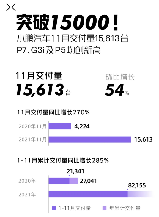 圖/小鵬汽車(chē)