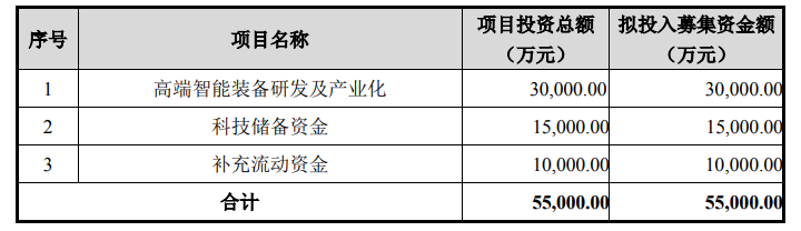 募集資金投向