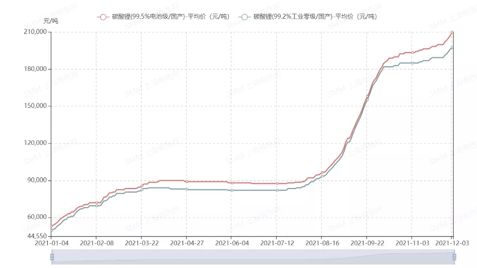 碳酸鋰價格上漲持續？鋰價全面行情分析來咯！