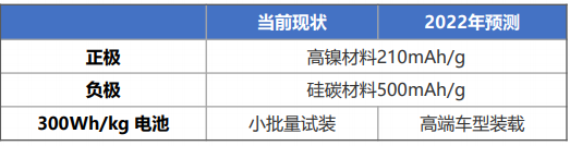 2022年新能源汽車五大電動化技術趨勢