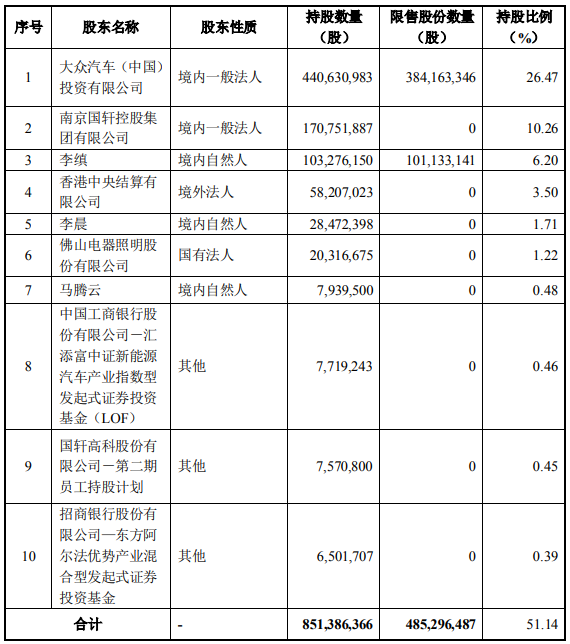 發(fā)行后國(guó)軒高科前十大股東持股情況