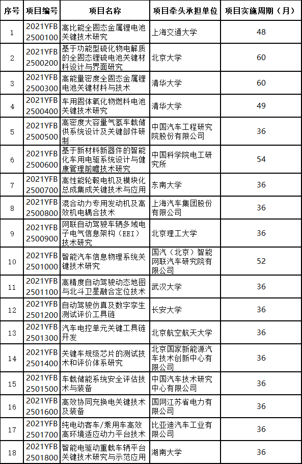 國家重點研發計劃“十四五”“新能源汽車”重點專項2021年度擬立項項目公示清單