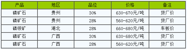 供需支撐 近期國內磷礦石市場持續高位運行