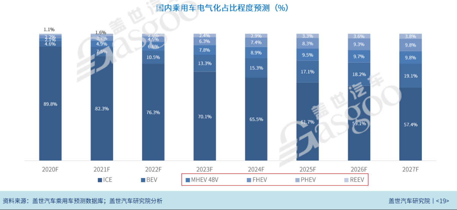 自主新能源乘用車滲透率持續提升 品牌內部現分化趨勢
