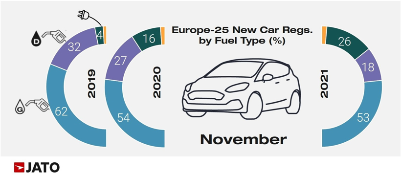 11月歐洲電動(dòng)車注冊(cè)占比26% 特斯拉Model 3登暢銷純電榜首