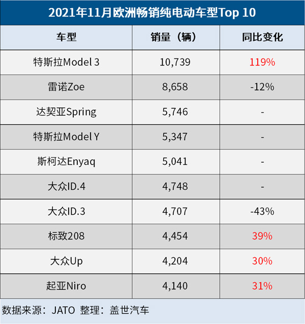 11月歐洲電動(dòng)車注冊(cè)占比26% 特斯拉Model 3登暢銷純電榜首