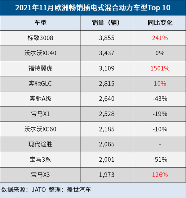 11月歐洲電動(dòng)車注冊(cè)占比26% 特斯拉Model 3登暢銷純電榜首