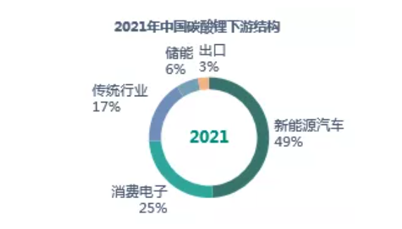 強勢漲價的鋰鹽“中樞” 詳探碳酸鋰全年市場變化