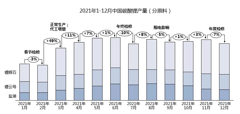 強勢漲價的鋰鹽“中樞” 詳探碳酸鋰全年市場變化
