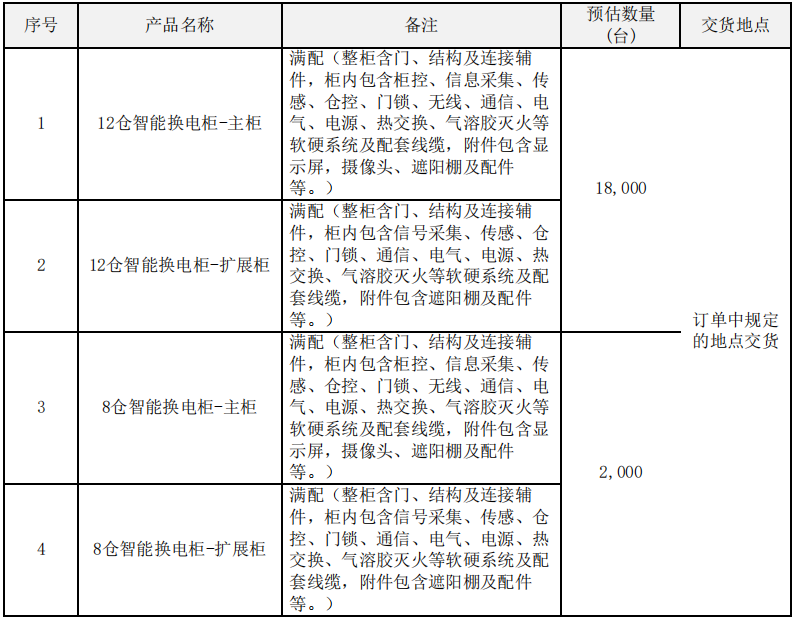 80萬組！中國鐵塔啟動2021-2022年磷酸鐵鋰換電電池集采