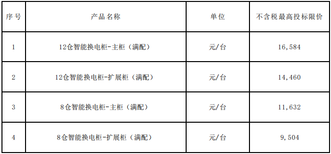 80萬組！中國鐵塔啟動2021-2022年磷酸鐵鋰換電電池集采