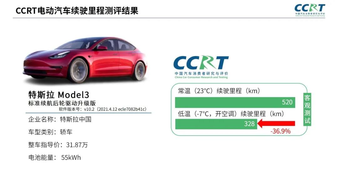 電動汽車冬季續(xù)航“虛標(biāo)”？CCRT橫評六大熱門車型