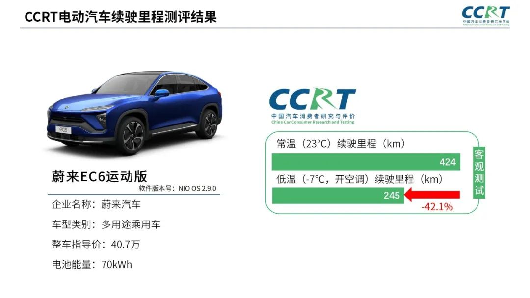電動汽車冬季續(xù)航“虛標(biāo)”？CCRT橫評六大熱門車型