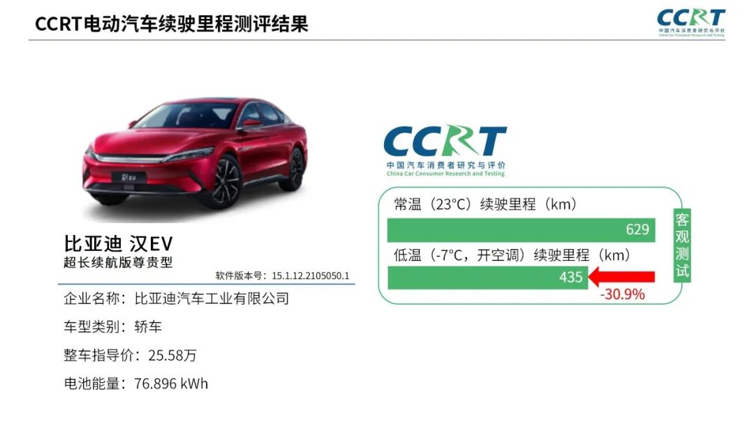 電動汽車冬季續(xù)航“虛標(biāo)”？CCRT橫評六大熱門車型