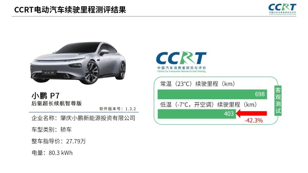 電動汽車冬季續(xù)航“虛標(biāo)”？CCRT橫評六大熱門車型