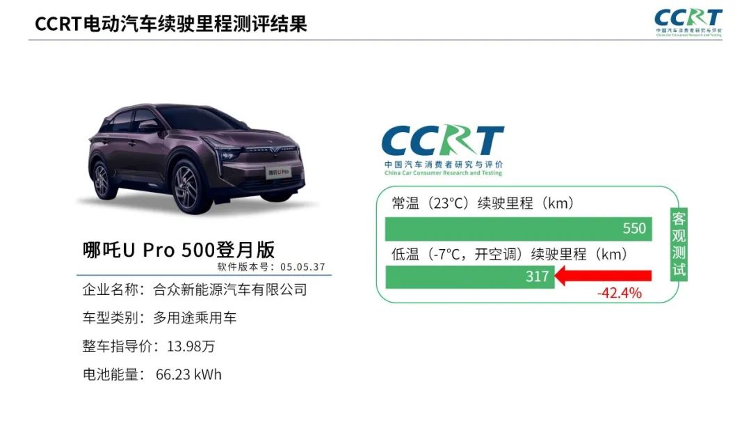 電動汽車冬季續(xù)航“虛標(biāo)”？CCRT橫評六大熱門車型