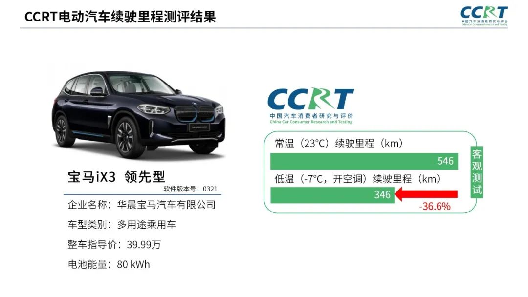 電動汽車冬季續(xù)航“虛標(biāo)”？CCRT橫評六大熱門車型