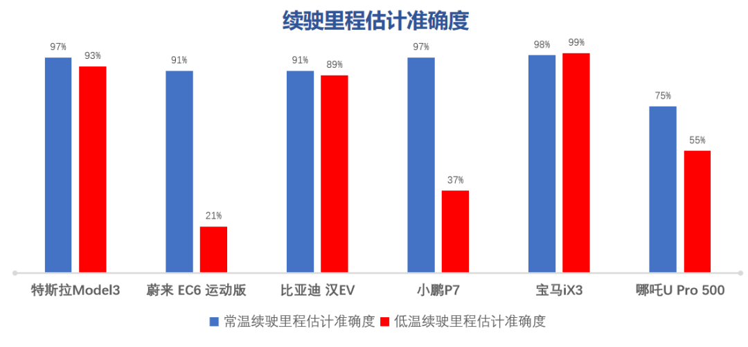 電動汽車冬季續(xù)航“虛標(biāo)”？CCRT橫評六大熱門車型