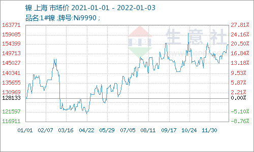 2021年鎳市整體呈上行趨勢 預(yù)計今年價格或弱于去年