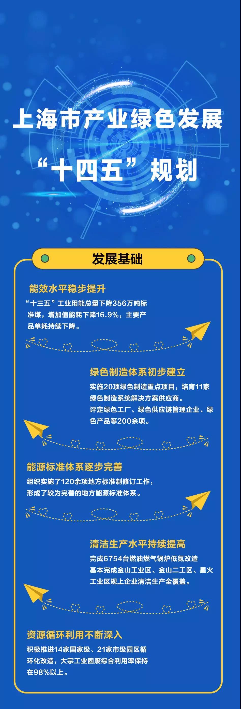 一圖讀懂《上海市產(chǎn)業(yè)綠色發(fā)展“十四五”規(guī)劃》
