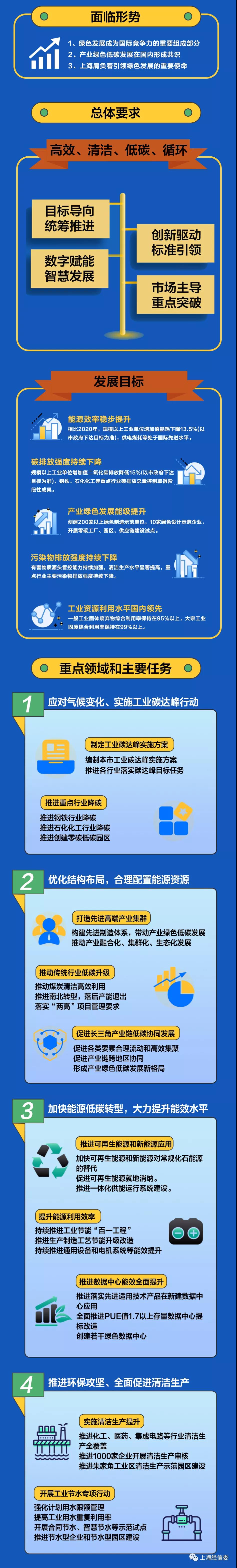 一圖讀懂《上海市產(chǎn)業(yè)綠色發(fā)展“十四五”規(guī)劃》