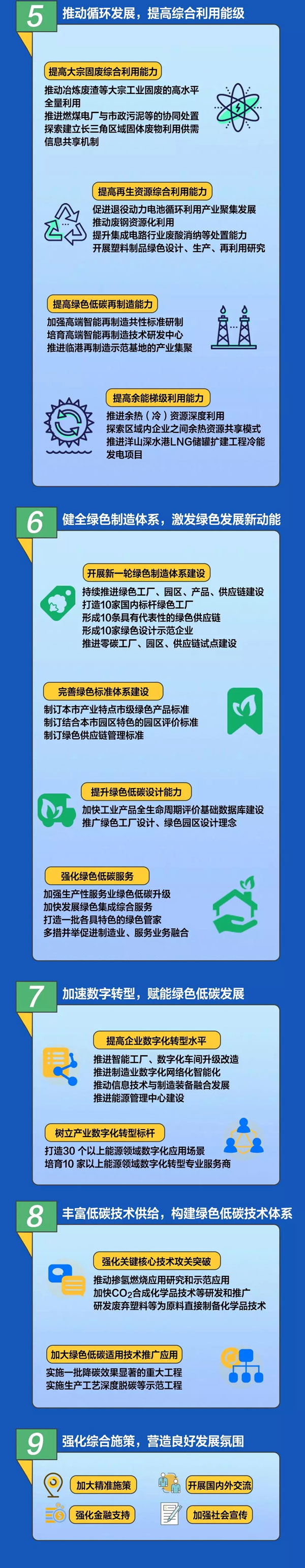 一圖讀懂《上海市產(chǎn)業(yè)綠色發(fā)展“十四五”規(guī)劃》
