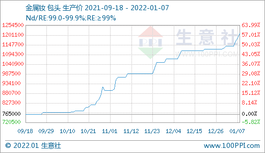稀土市場迎來“開門紅” 價格持續(xù)上漲