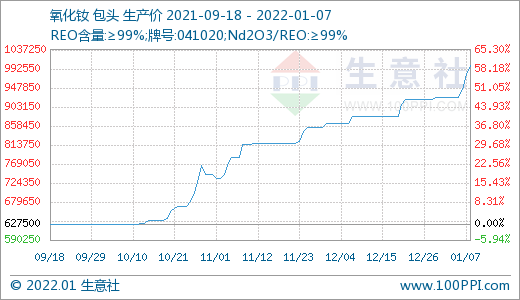 稀土市場迎來“開門紅” 價格持續(xù)上漲