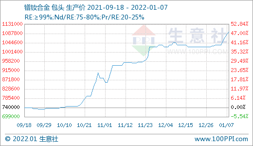 稀土市場迎來“開門紅” 價格持續(xù)上漲