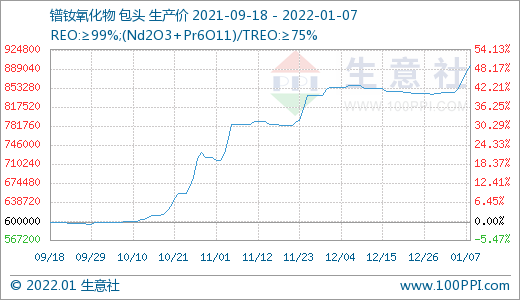 稀土市場迎來“開門紅” 價格持續(xù)上漲
