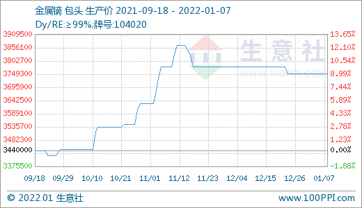 稀土市場迎來“開門紅” 價格持續(xù)上漲