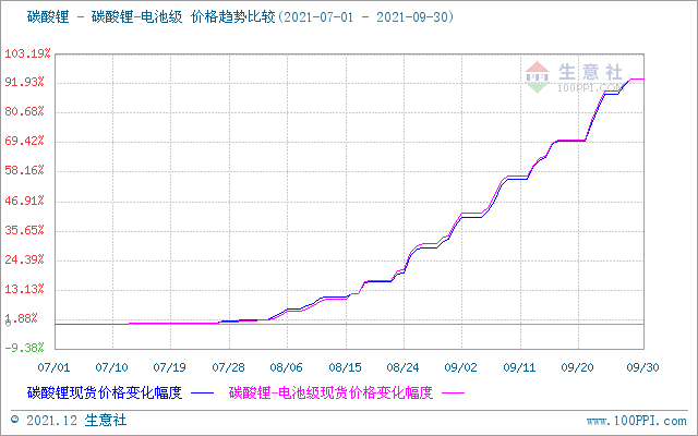 碳酸鋰,磷酸鐵鋰,鋰電材料