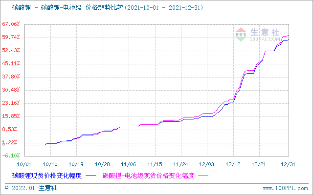 碳酸鋰,磷酸鐵鋰,鋰電材料