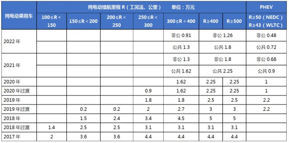 補貼將退出！新能源汽車產(chǎn)業(yè)發(fā)展趨勢分析