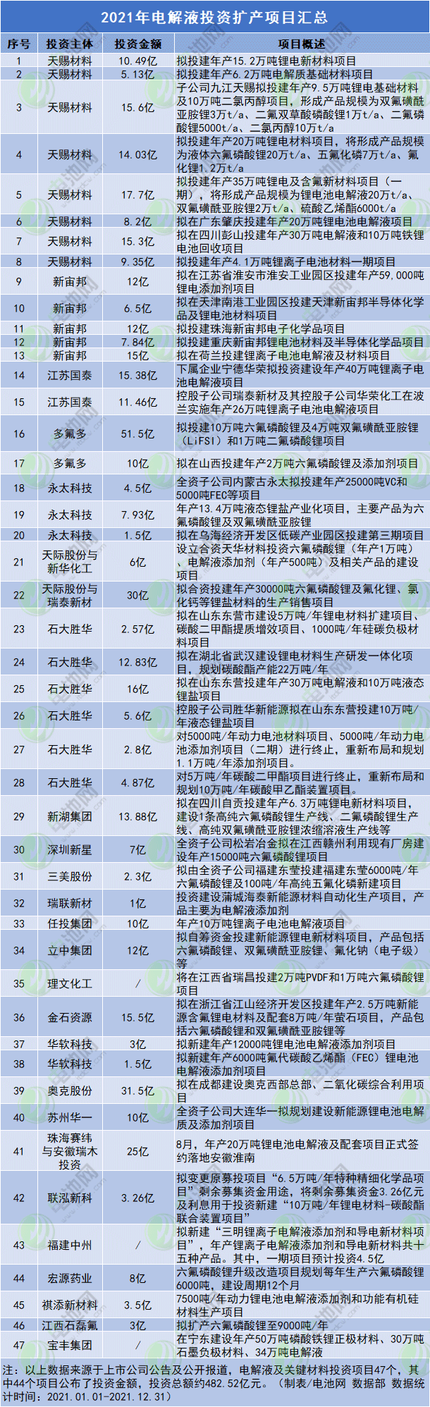 2021年電解液投資擴產項目匯總